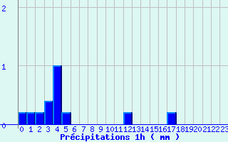 Diagramme des prcipitations pour Valognes (50)