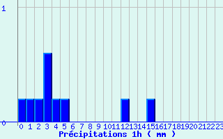 Diagramme des prcipitations pour Bordes de Seturia (And)