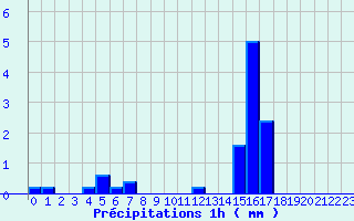 Diagramme des prcipitations pour Belis (40)