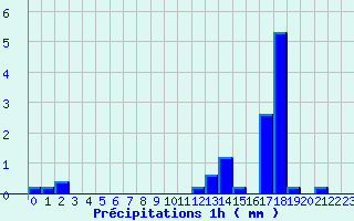 Diagramme des prcipitations pour Evron (53)