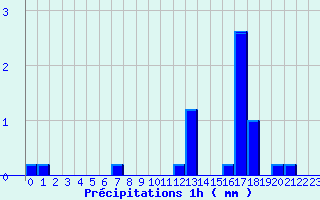 Diagramme des prcipitations pour Rocheserviere (85)