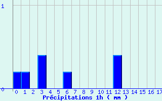 Diagramme des prcipitations pour Englesqueville-la-Perce (14)