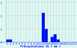 Diagramme des prcipitations pour Pouilly-en-Auxois (21)