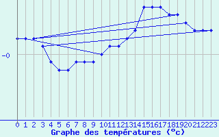 Courbe de tempratures pour Hvide Sande