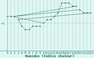 Courbe de l'humidex pour Hvide Sande