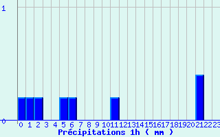 Diagramme des prcipitations pour Matha (17)