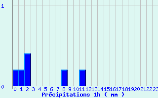 Diagramme des prcipitations pour Puits-la-Valle (60)