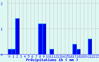 Diagramme des prcipitations pour Gaillard (74)