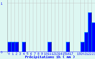 Diagramme des prcipitations pour Valognes (50)