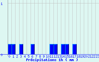 Diagramme des prcipitations pour Monpazier (24)