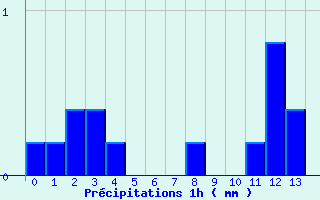 Diagramme des prcipitations pour Roubaix (59)