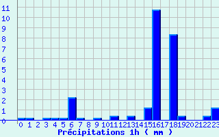 Diagramme des prcipitations pour Antraigues (07)