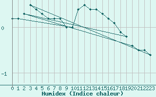 Courbe de l'humidex pour Kufstein