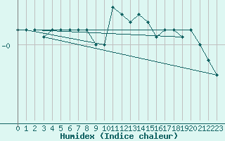 Courbe de l'humidex pour Matro (Sw)