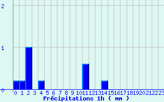 Diagramme des prcipitations pour Brennilis (29)