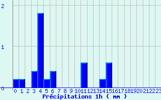 Diagramme des prcipitations pour Belfort (90)