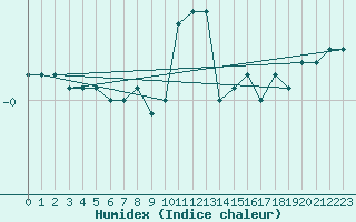 Courbe de l'humidex pour Sulejow