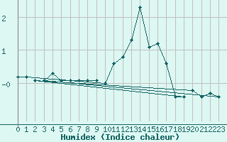 Courbe de l'humidex pour Bulson (08)