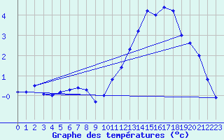 Courbe de tempratures pour Genouillac (23)