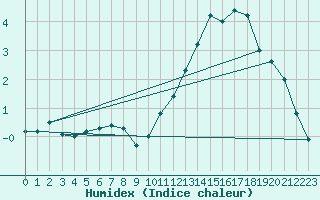 Courbe de l'humidex pour Genouillac (23)