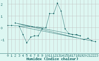 Courbe de l'humidex pour Engelberg