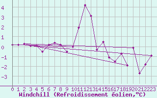 Courbe du refroidissement olien pour Annecy (74)