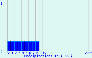 Diagramme des prcipitations pour Bordes de Seturia (And)