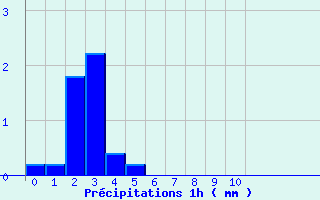 Diagramme des prcipitations pour Le Hohwald (67)