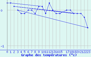 Courbe de tempratures pour Strommingsbadan