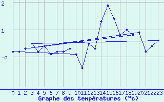 Courbe de tempratures pour Landivisiau (29)