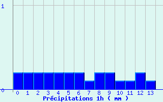 Diagramme des prcipitations pour Novel (74)