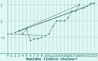 Courbe de l'humidex pour Harburg