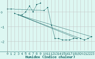 Courbe de l'humidex pour Vaestmarkum