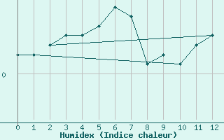 Courbe de l'humidex pour Ristolas (05)