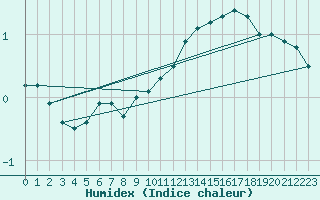 Courbe de l'humidex pour Kredarica