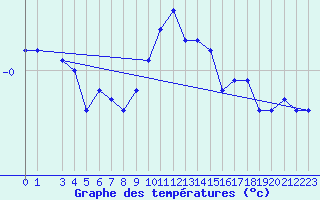 Courbe de tempratures pour Gustavsfors