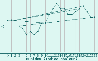 Courbe de l'humidex pour Zamosc