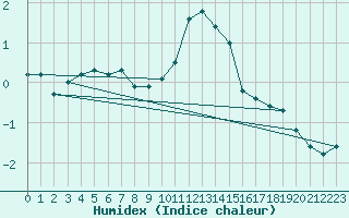 Courbe de l'humidex pour Chur-Ems