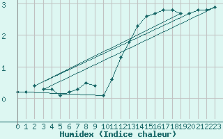 Courbe de l'humidex pour Dole-Tavaux (39)