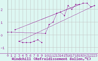 Courbe du refroidissement olien pour Sausseuzemare-en-Caux (76)