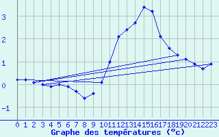 Courbe de tempratures pour Labastide-Rouairoux (81)