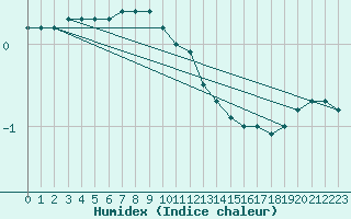 Courbe de l'humidex pour Alajarvi Moksy