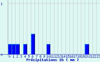 Diagramme des prcipitations pour Camaret (29)