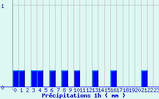 Diagramme des prcipitations pour Mirande (32)