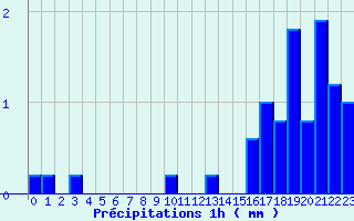 Diagramme des prcipitations pour Anzat-le-Luguet (63)