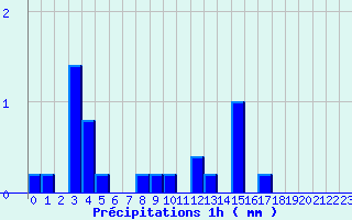 Diagramme des prcipitations pour Xaintrailles (47)