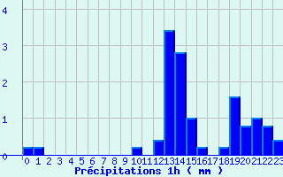 Diagramme des prcipitations pour Snezergues (15)