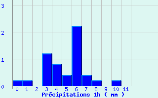 Diagramme des prcipitations pour Larrau (64)