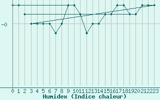 Courbe de l'humidex pour Lieksa Lampela