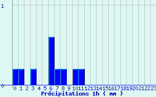 Diagramme des prcipitations pour Chaillac (36)